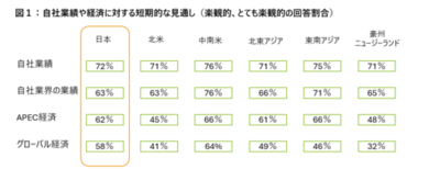 デロイト調査～日本企業の成長ドライバー1位が技術活用からイノベーション・新製品へとシフトする