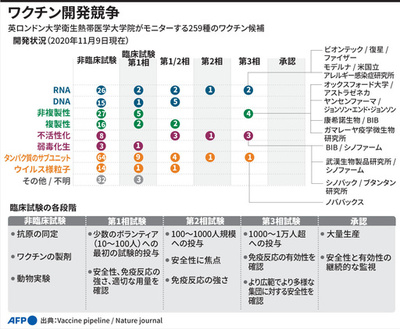 【図解】新型コロナ ワクチン開発状況（2020年11月9日時点）