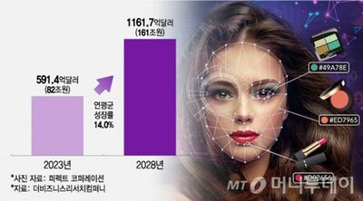 AIに出会ったK-美容・ビューティー…「超個人化」を競う化粧業界