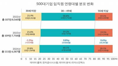 韓国大企業で「世代逆転」現象…50歳以上社員の割合、初めて20代を上回る