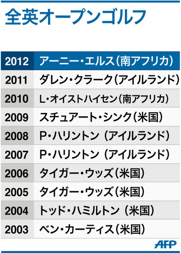 【図解】全英オープンゴルフ、過去10大会の歴代優勝者