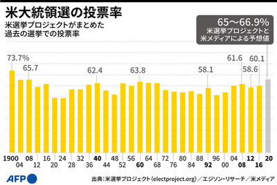 【図解】米大統領選の投票率