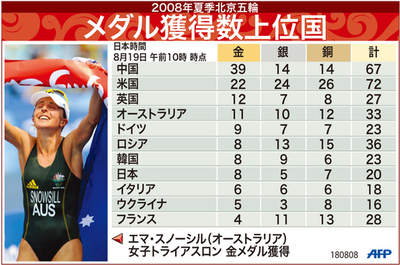 【図解】北京五輪、メダル獲得数上位国