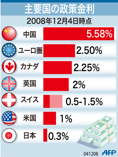 【図解】主要国の政策金利
