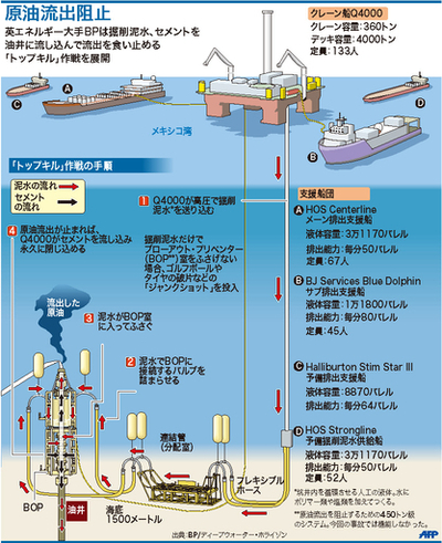【図解】BPの「トップキル」作戦とは？