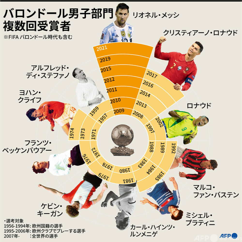 バロン ドール 歴代