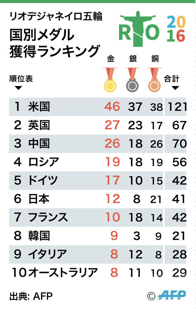 図解 国別メダル獲得ランキング リオデジャネイロ五輪 写真1枚 国際ニュース Afpbb News