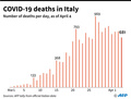イタリアの新型コロナウイルスによる1日の死者数の推移。(c)ROBIN BJALON / AFP