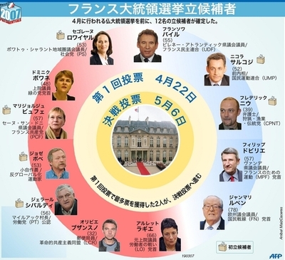 ＜07仏大統領選挙＞候補者12人の顔ぶれ - フランス