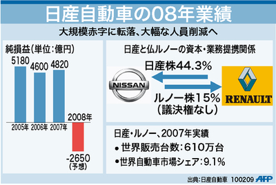 【図解】日産自動車の08年業績