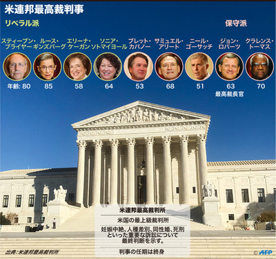 【図解】米連邦最高裁判事の顔ぶれ