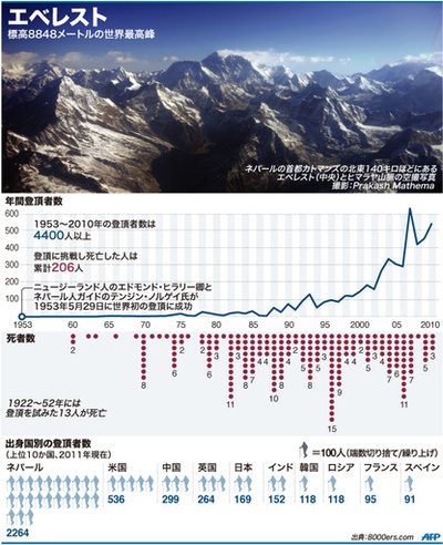 【図解】エベレストの登頂者数と死者数