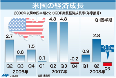 【図解】米国の経済成長