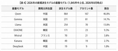 韓国の新規AI派生モデル、半数が中国製を基盤…アリババ「Qwen」に集中