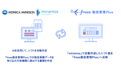 freeeがコニカミノルタと連携し、医療・介護業界のシフト作成・勤怠管理を支援