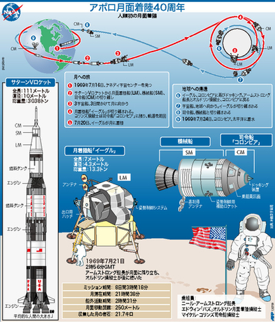 【図解】アポロ月面着陸40周年