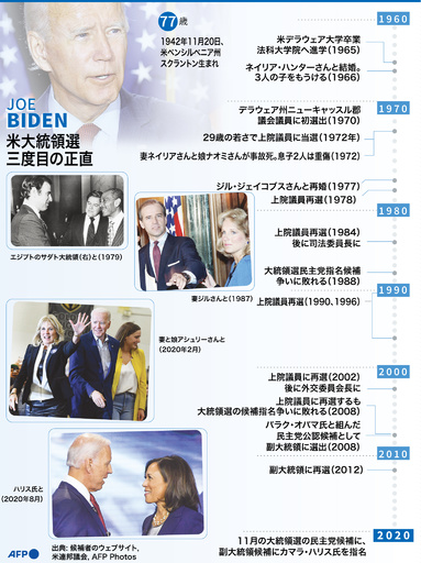 【図解】バイデン氏勝利、これまでの経歴を振り返る