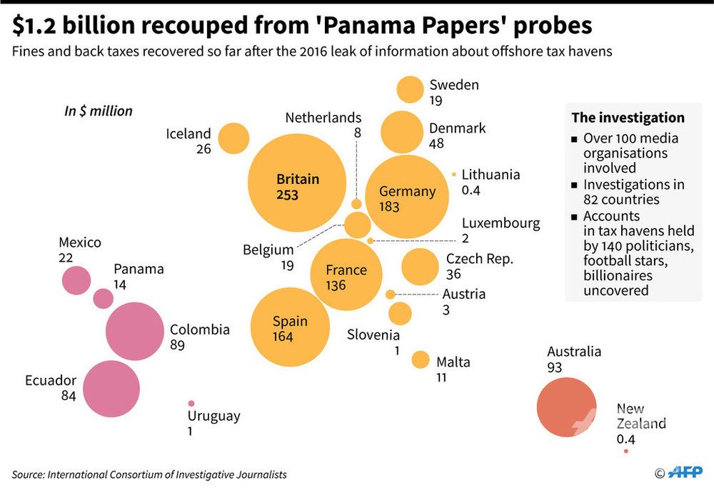 パナマ文書調査で1300億円超徴収 22か国の政府 写真1枚 国際ニュース Afpbb News