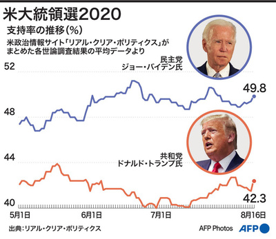 【図解】米大統領選2020 トランプ氏とバイデン氏の支持率の推移（8月16日まで）