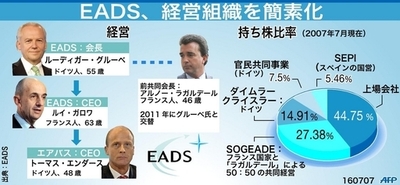 欧州航空宇宙大手EADS、の新たな経営陣と株主状況