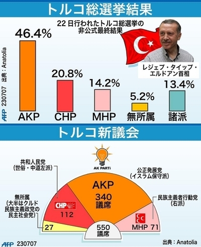 トルコ総選挙の最終非公式結果と各政党の議席数