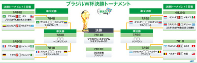 【図解】W杯ブラジル大会準々決勝進出チーム