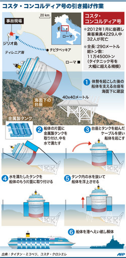 【図解】コスタ・コンコルディア号の引き揚げ作業