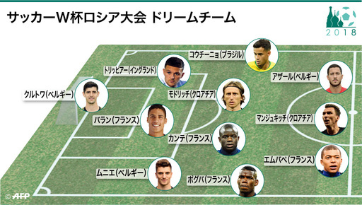【特集】図解でみるW杯ロシア大会のデータ