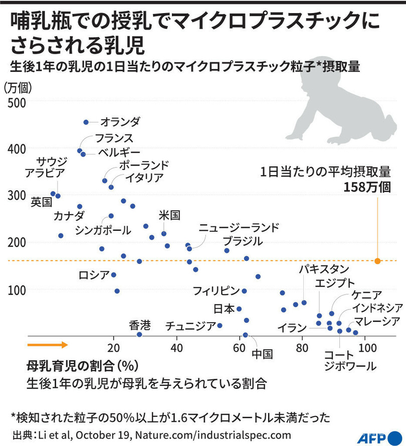 哺乳瓶で育つ乳児 何百万 もの微小プラ摂取の可能性 研究 写真1枚 国際ニュース Afpbb News