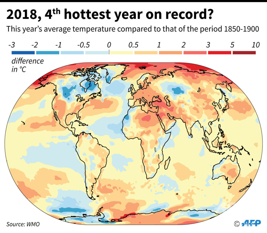 18年の気温、史上4番目の高さに 国連WMO報告書 18年の気温、史上4番目の高さに 国連WMO報告書