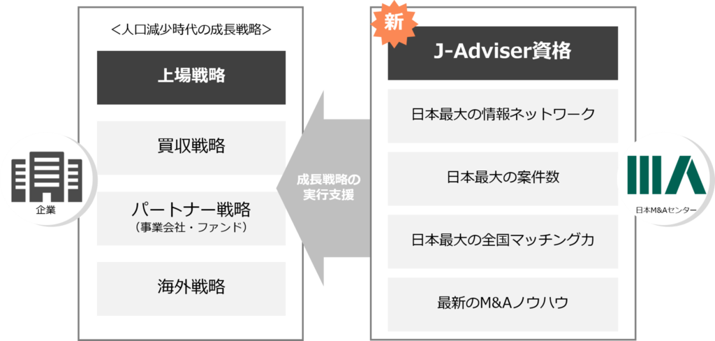 日本M&Aセンター、J-Adviser資格を取得しTOKYO PRO Market上場支援サービスを開始 日本M&Aセンター、J-Adviser資格を取得しTOKYO PRO Market上場支援サービスを開始