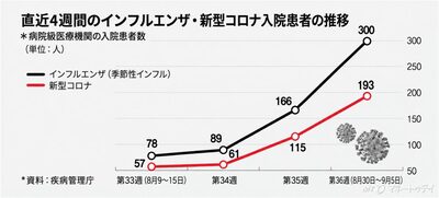 韓国でインフルとコロナ患者が同時増加…「ツインデミック」への懸念高まる