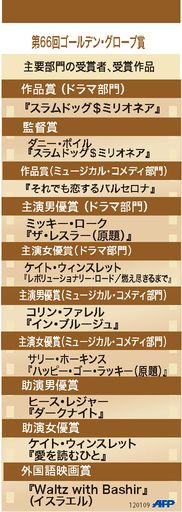 【図解】第66回ゴールデン・グローブ賞