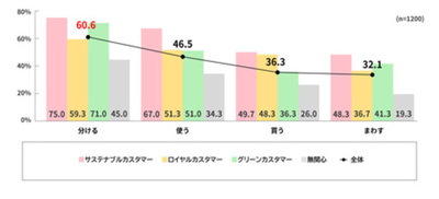 電通、第4回「サステナブルカスタマー調査」を実施