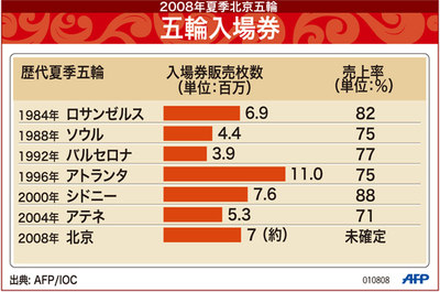 【図解】夏季五輪入場券の販売枚数