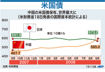【図解】中国と日本の米国債保有状況