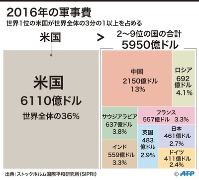 ロシアの軍事費、経済制裁下で世界第3位に 前年比5.9％増