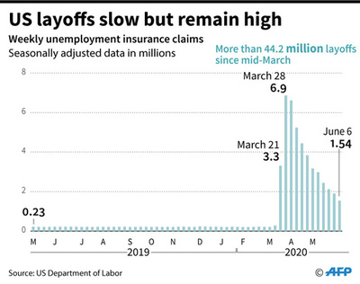 米失業者数、4400万人超える 新規失業者154万人