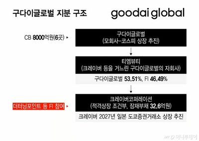 韓国Kビューティー「グダイグローバル」IPOへ…企業価値10兆ウォンも複雑な資本構成が課題