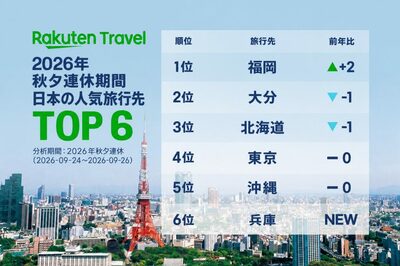 韓国人の秋夕旅行、福岡が日本予約1位…大分・北海道も上位