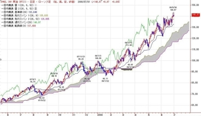 ＮＹ原油、史上最高値更新中