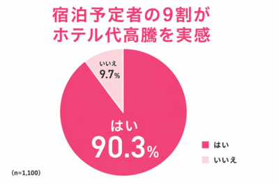 高速バス「WILLER EXPRESS」、夏休みの旅行スタイルと高速バス利用に関するアンケート結果を発表！