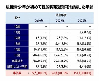 韓国・若年層の性的搾取被害が低年齢化…初被害「14歳」が最多