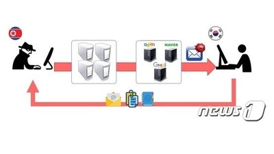 記者など偽装、韓国の外交・安全保障専門家900人に悪質メール…北朝鮮がハッキング試み