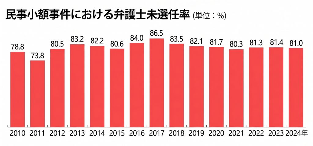 韓国の民事訴訟、弁護士費用負担が壁→「AI頼みの一人訴訟」へ…小額