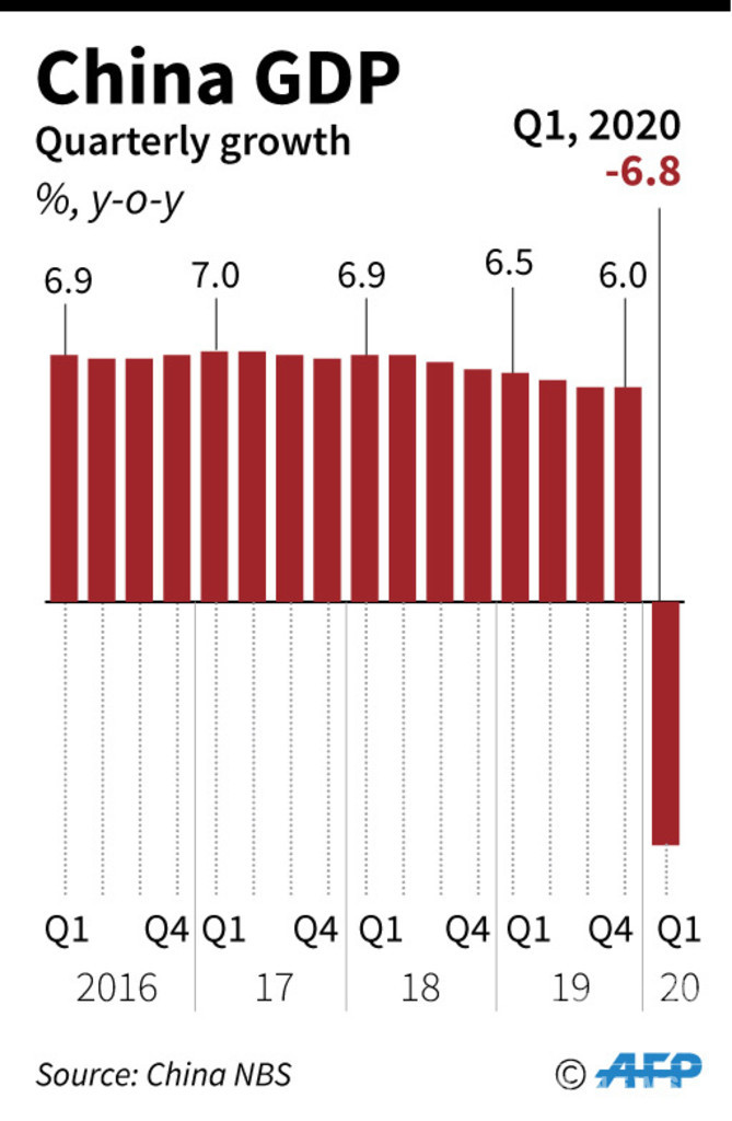 中国1 3月gdp 前年比6 8 減 初のマイナス成長 写真4枚 国際ニュース Afpbb News