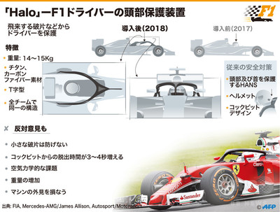 【図解】「Halo」―F1ドライバーの頭部保護装置