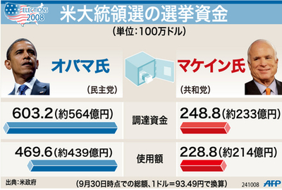 【図解】米大統領選の選挙資金