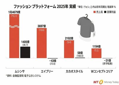 韓国ファッションプラットフォーム…過去最高の売り上げ更新、次の焦点は収益性