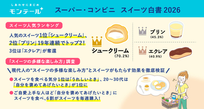 【モンテール】スイーツの楽しみ方を調査した「スーパー・コンビニ スイーツ白書 2026」を発表